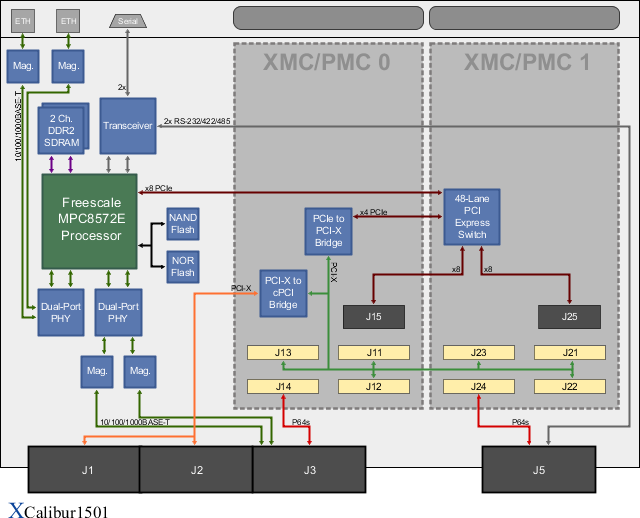 XCalibur1501 Block Diagram