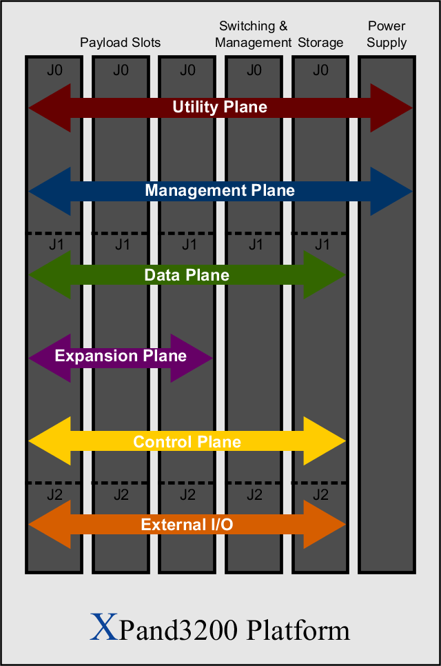 XPand3200 Block Diagram