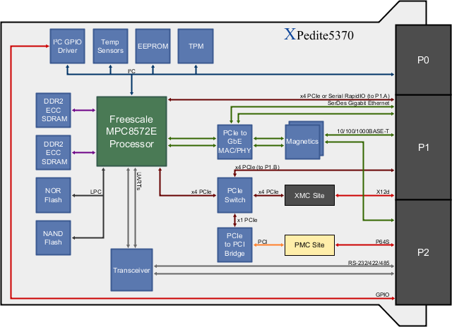 XPedite5370 Block Diagram